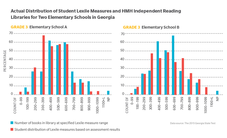 independent reading libraries